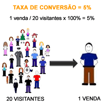 Taxa de Conversão